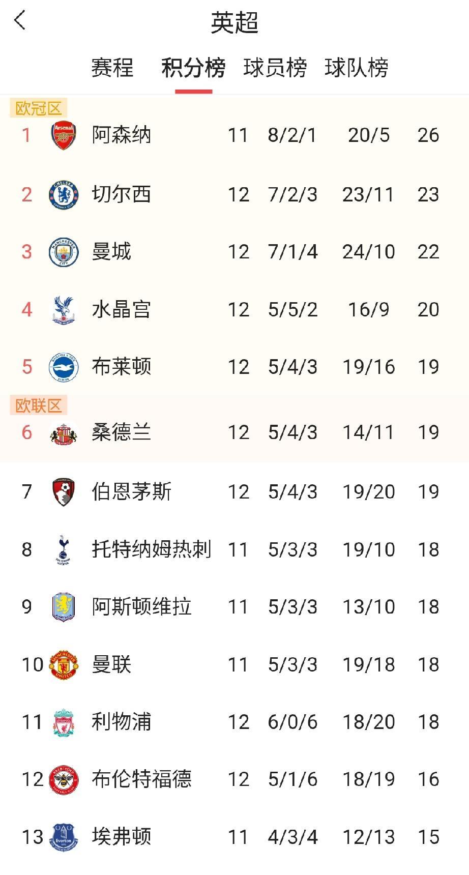 利物浦彻底懵逼了，几乎全主力阵容，除了伊萨克和科尔凯兹都是上赛季原班人马，结果主