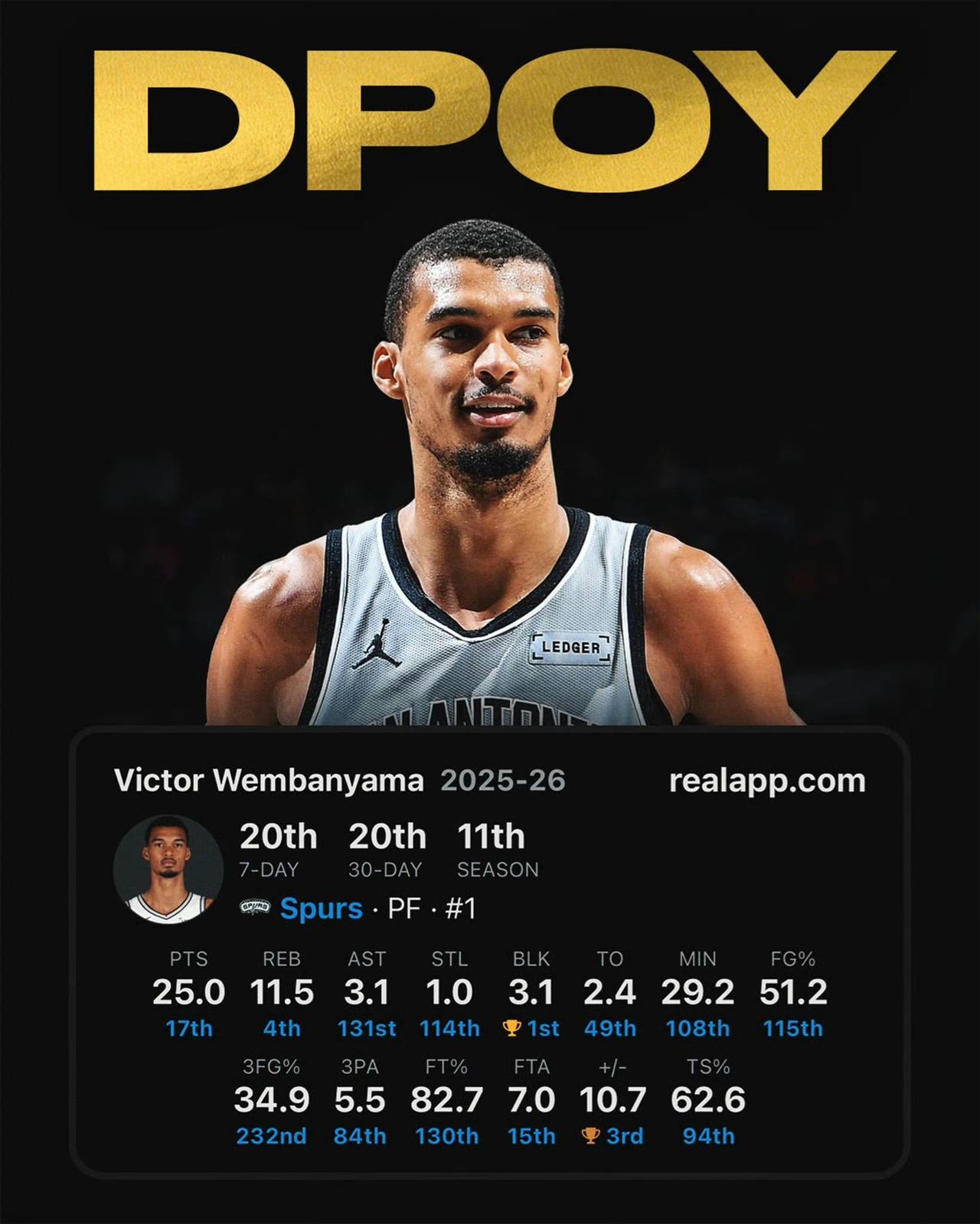 毫无悬念，文班亚马DPOY！历史首位全票DPOY，也是历史最年轻DPOY！文班