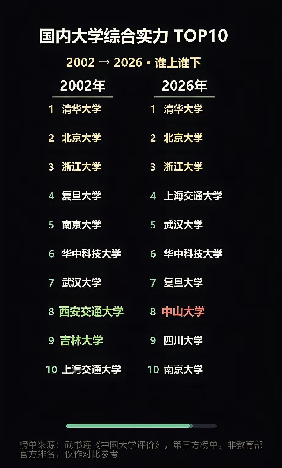 经过20多年的变迁，全国十强高校有了哪些变化？2002年，武书连榜单中的全国前三