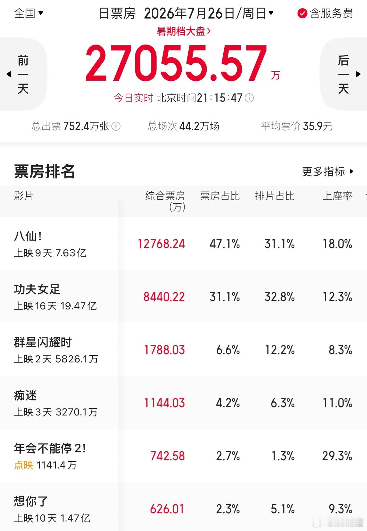 吴磊新电影《群星闪耀时》上映两天都票房倒挂，上座率也是最低，预测票房降到了1.6