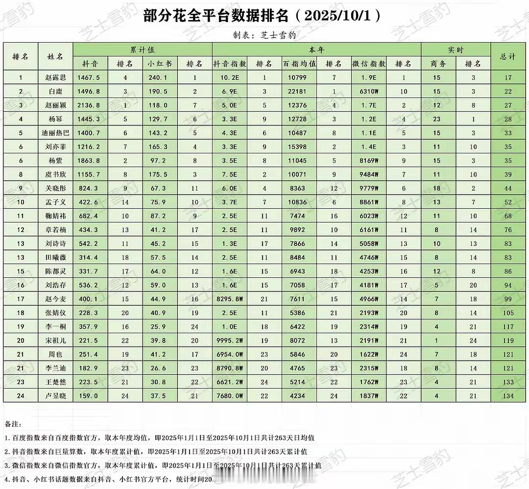 9月女明星各平台数据榜出炉，目前最火的就是赵露思，白鹿，杨幂和赵丽颖4位吧。🍠