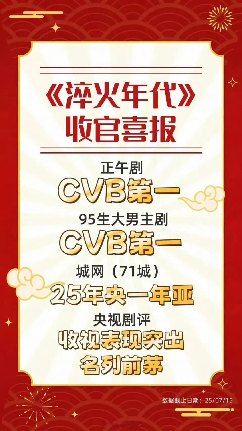 一边吹张新成95生大男主剧cvb第一，结果淬火年代cvb收视率位于央一倒数。看到