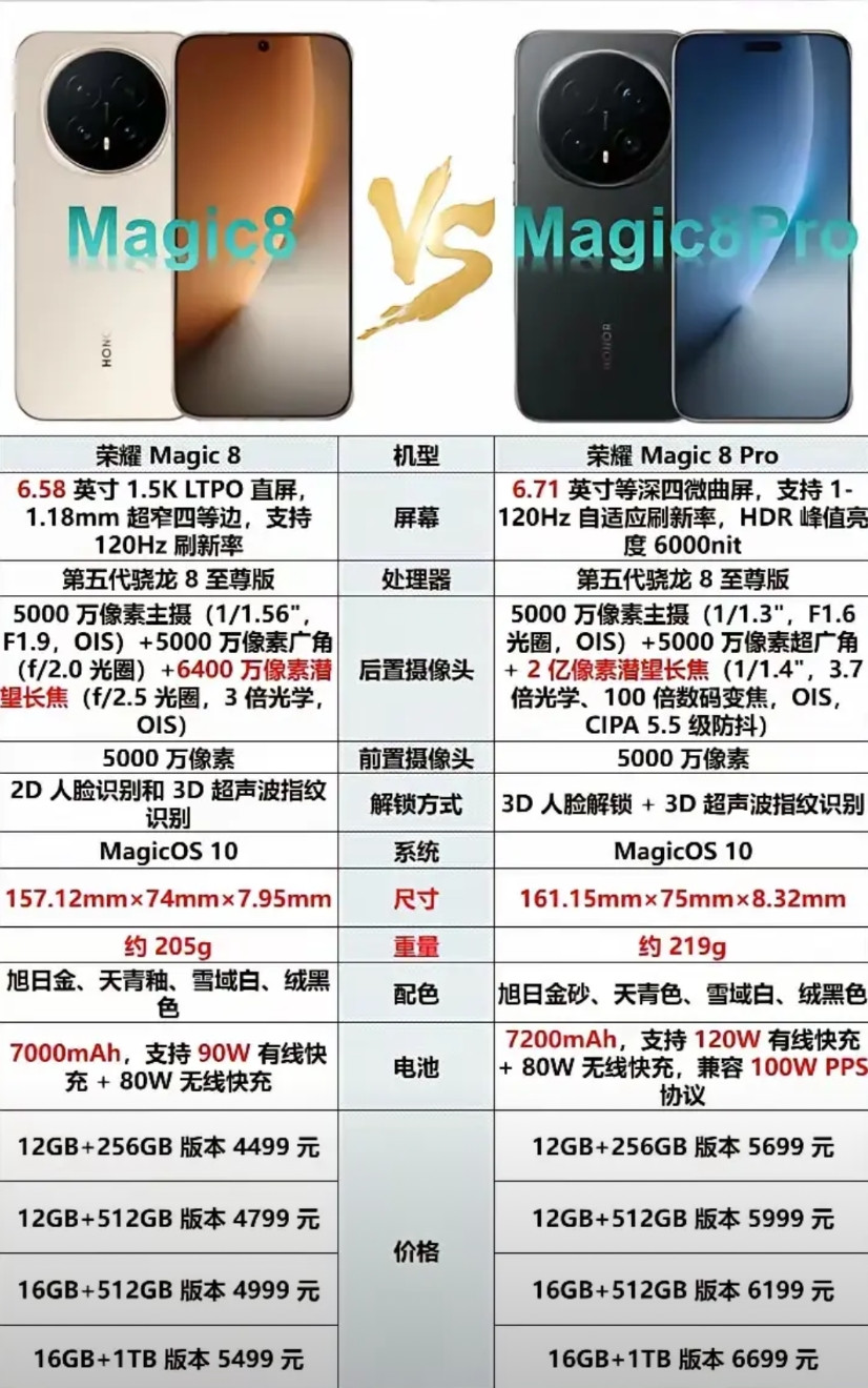 同事从苹果换到荣耀Magic8后，整个人都轻松了。她之前用苹果，出门必带充电宝，