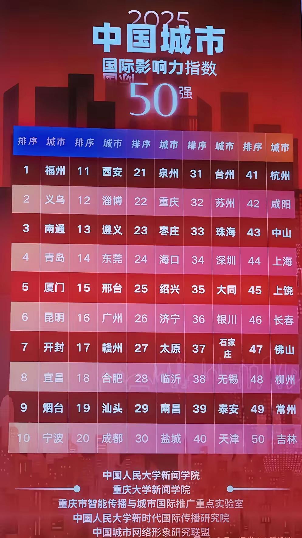 城市影响力无老徐，也无金陵南京。江苏只上5家，南通第3，盐城30，苏州32，