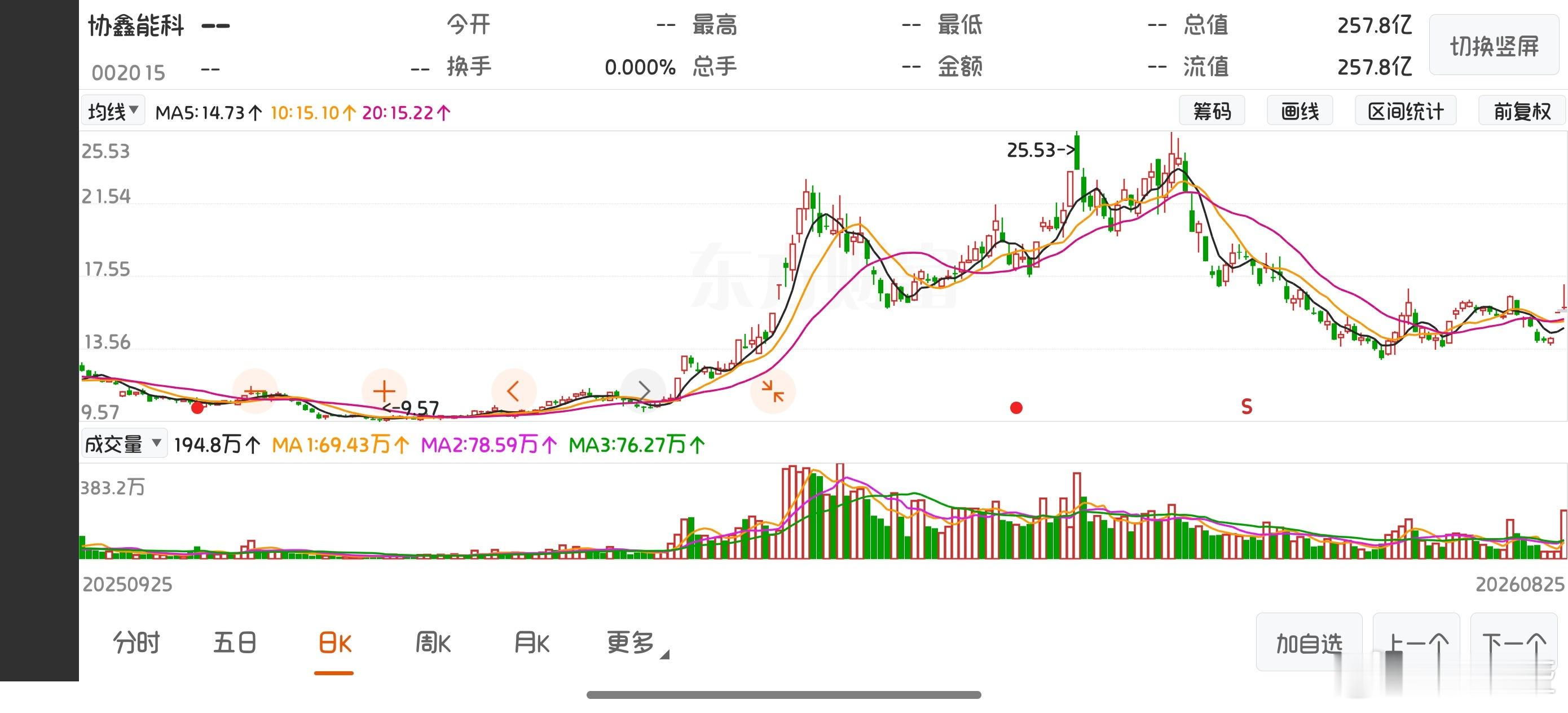 铁子们，协鑫能科（002015）核心逻辑：1、基本盘：绿电运营，风光、热电联产装机规模大，提供稳定现
