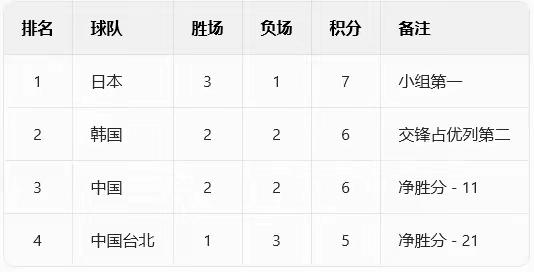 中国男篮世界杯预选赛真的不能在大意了！如果全输真有可能直接被淘汰了！当然只要