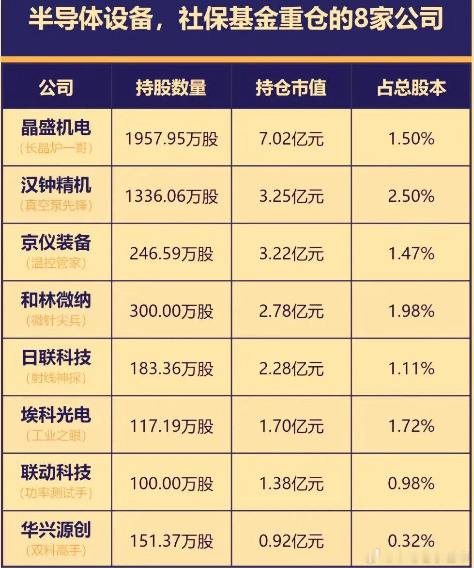 社保基金重仓半导体设备股，被市场解读为对国产替代和硬科技长期逻辑的认可，能吸引增