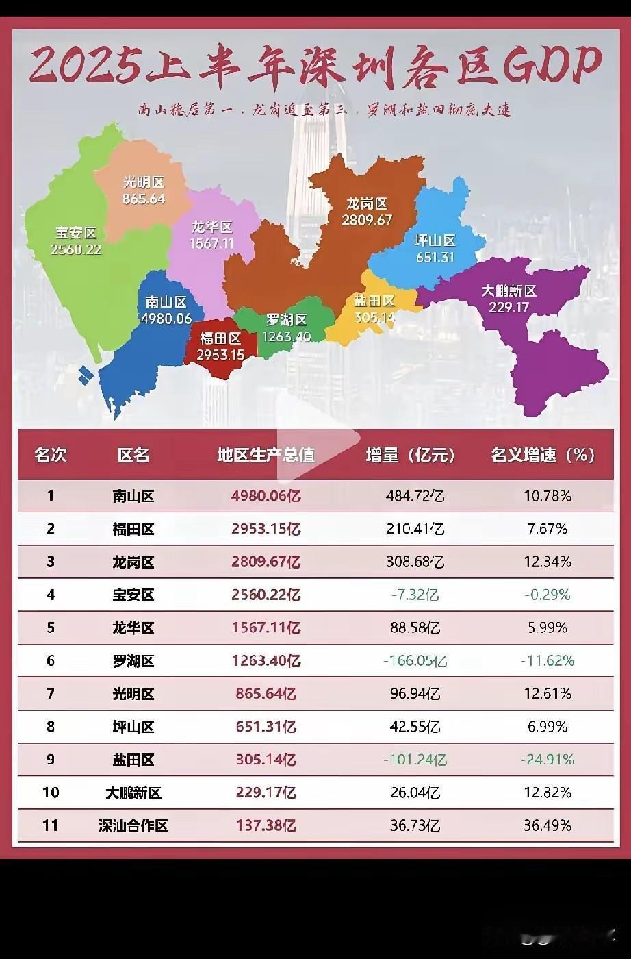 龙岗的GDP居然超越了宝安，现在排第三，仅次于南山、福田，离福田也很接近了，超越
