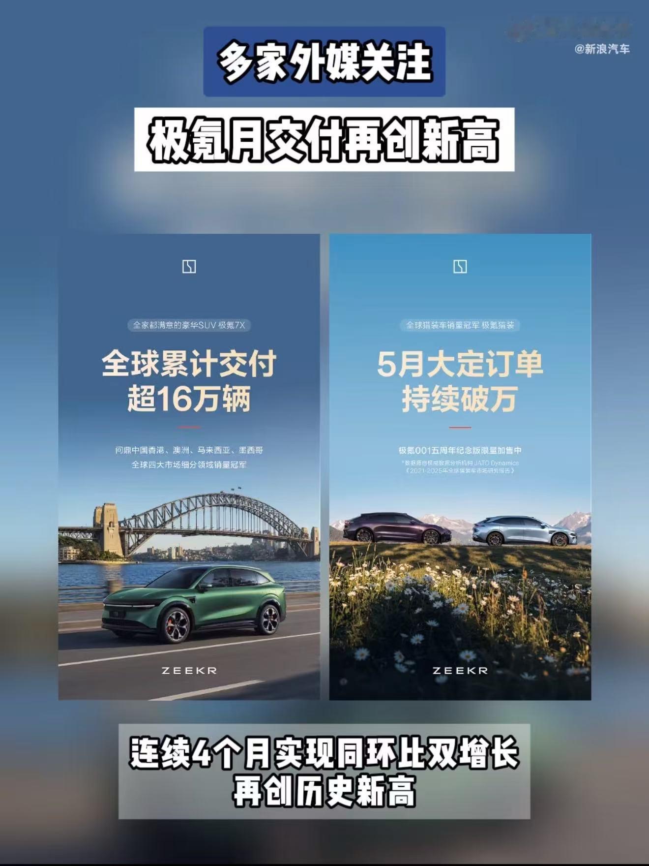 多家外媒关注极氪月交付再创新高极氪月交付刷新纪录引发外媒广泛关注，海外市场认可度