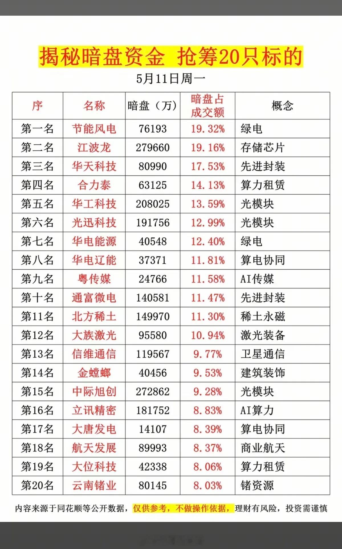 5.11周一主力资金抢筹暗盘数据TOP20！1.存储芯片2.先进封装3.