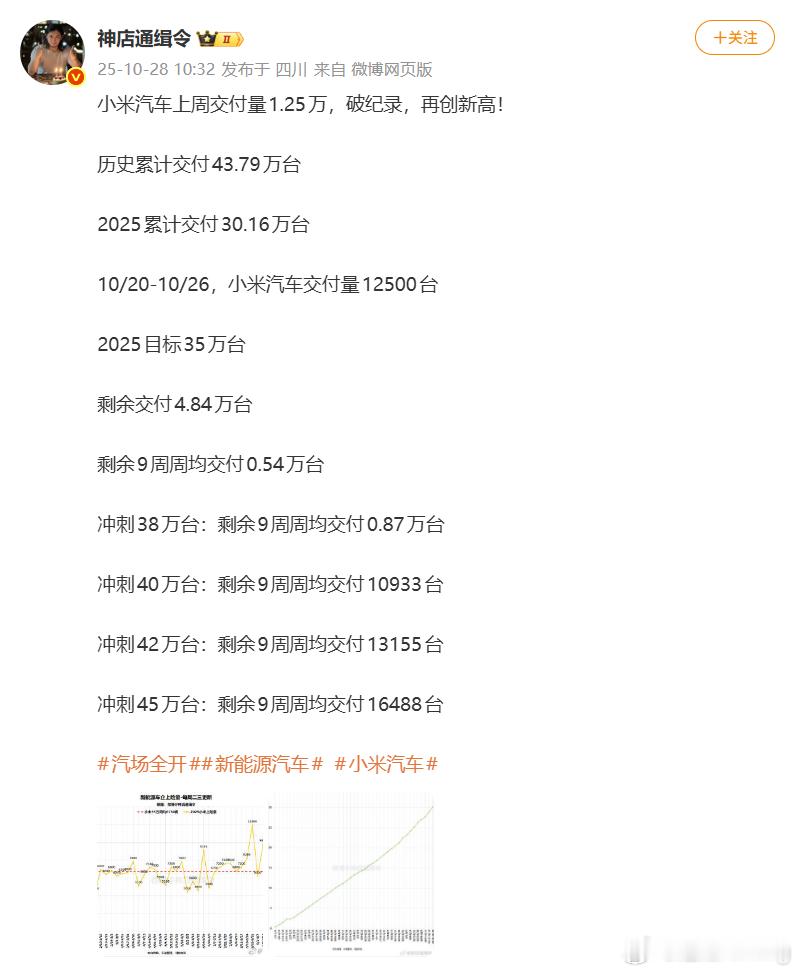 按目前的交付量估计，小米汽车今年超目标肯定是毫无问题了，主要就是最终交付量会落在