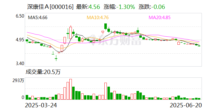 深康佳A: 聚焦市值管理与收购动态