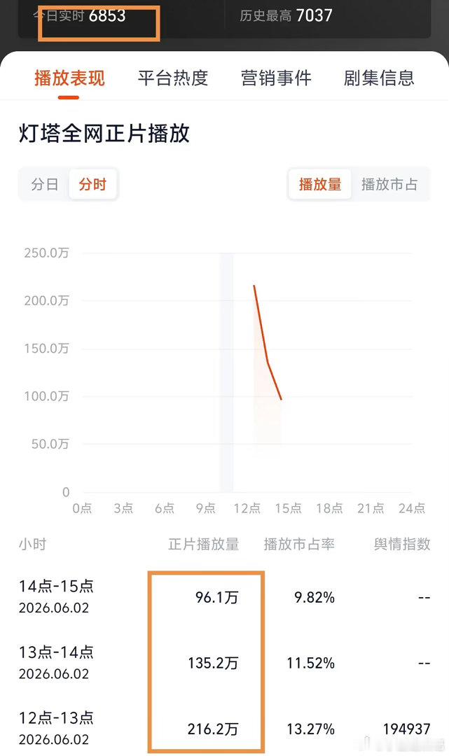 翘楚这一下子是坠机了嘛？高开低走啊