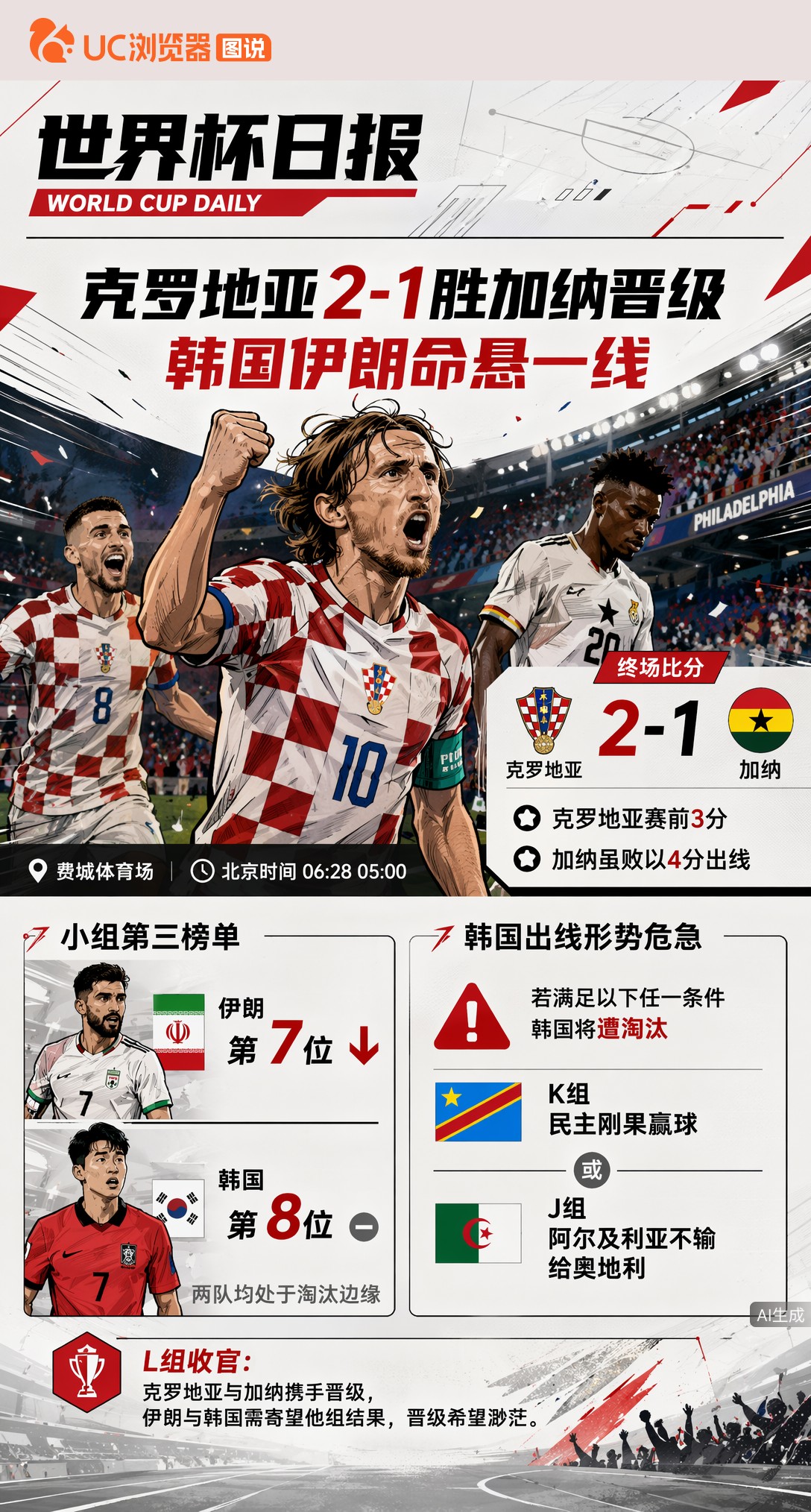 克罗地亚2-1胜加纳晋级，韩国伊朗命悬一线