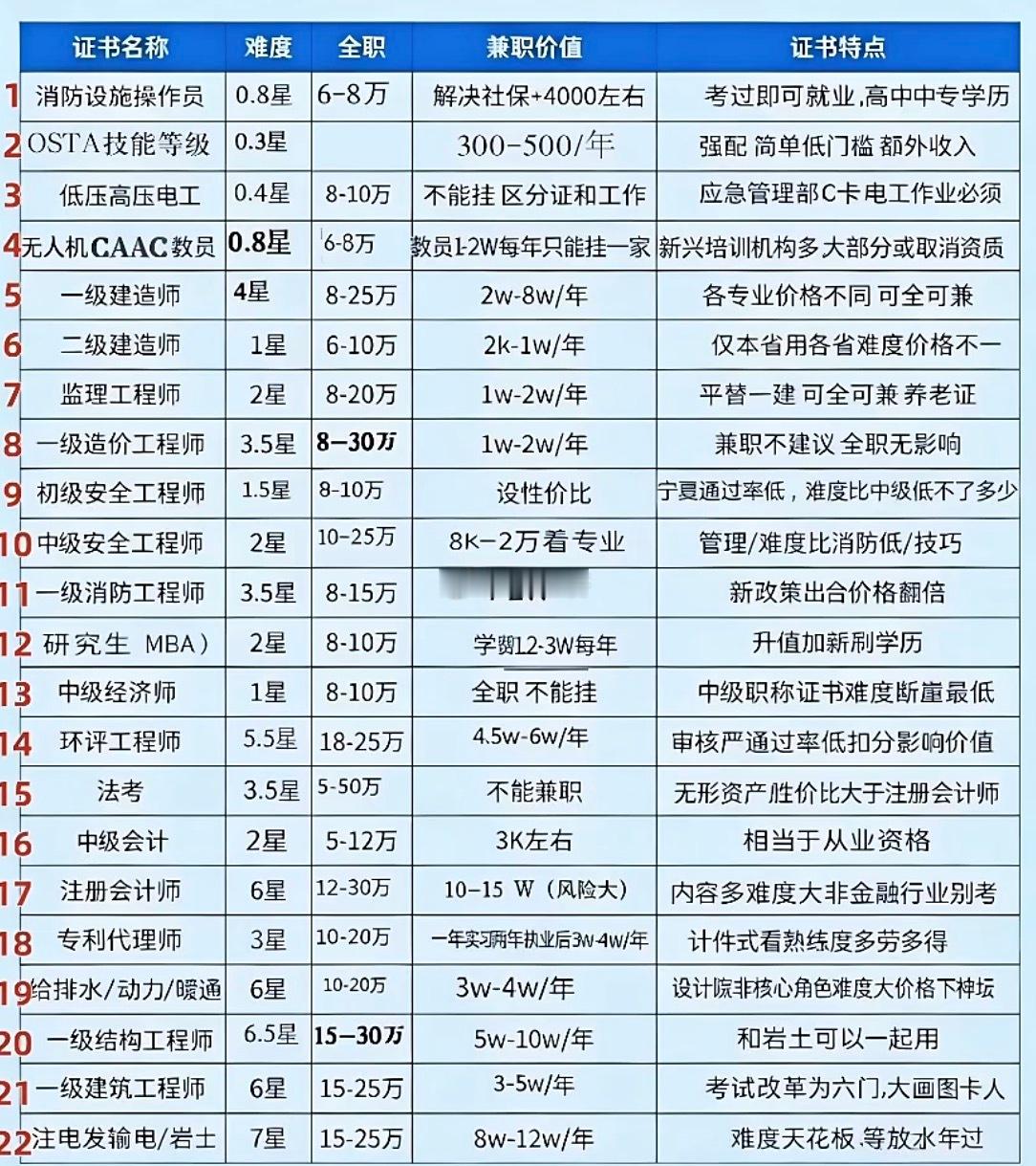 考证养家有些其实没那么高