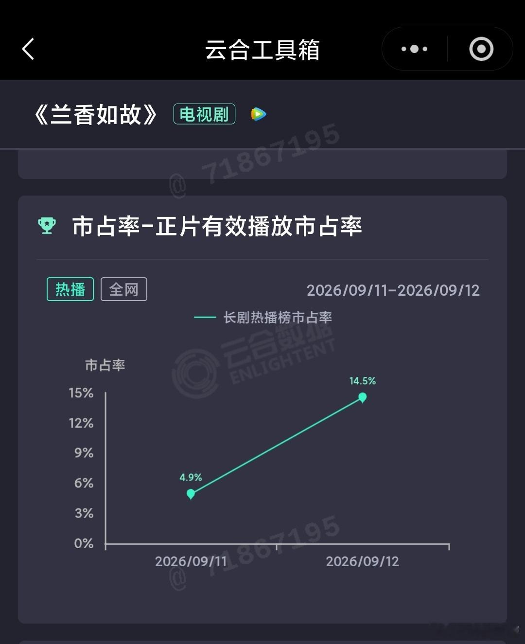 9.12云合：早春晴朗保持第一，兰香如故次日翻3倍左右，正常倍数，有望明日（