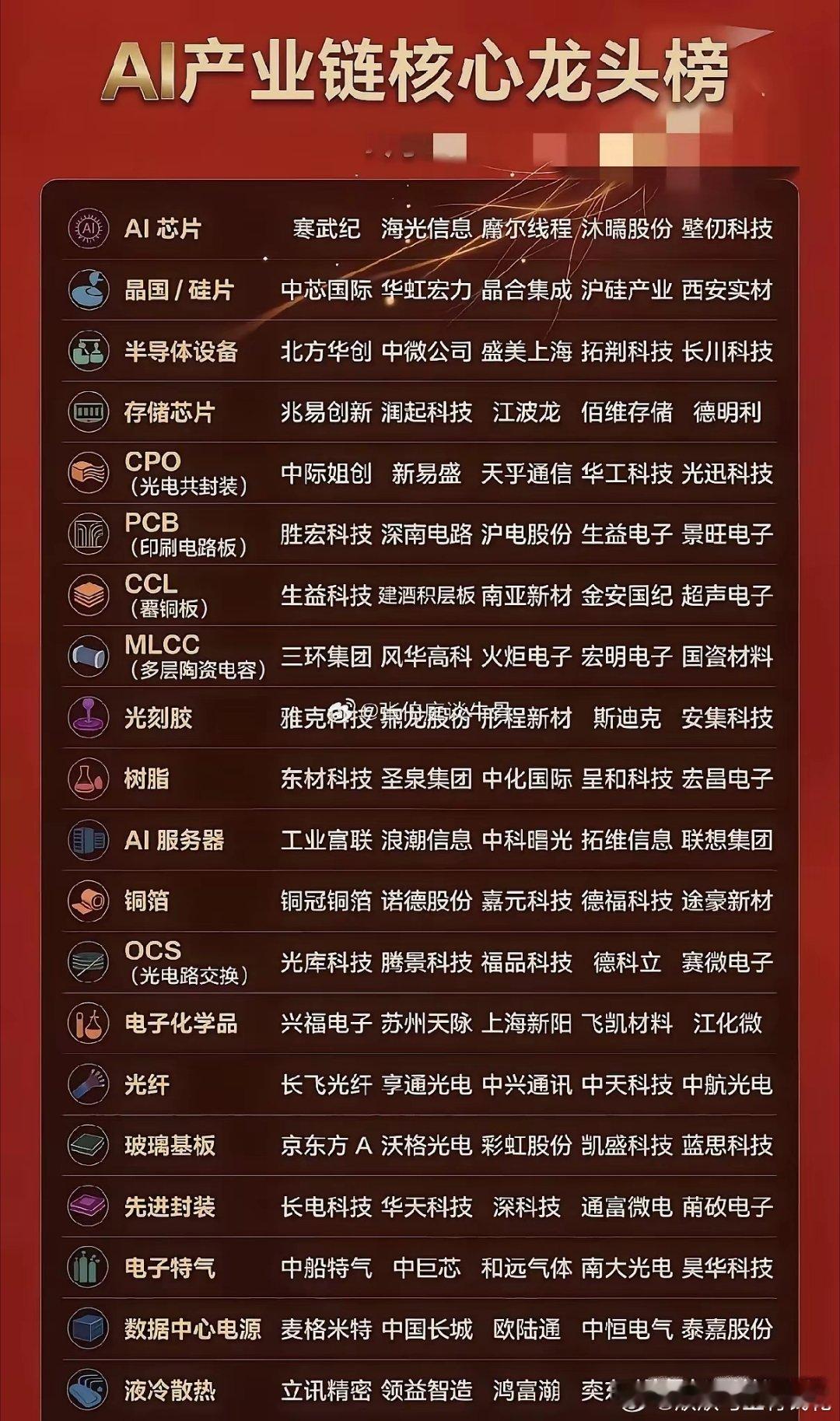 这份榜单完整梳理AI全产业链细分赛道，从上游芯片、晶圆、半导体材料设备，到中游光