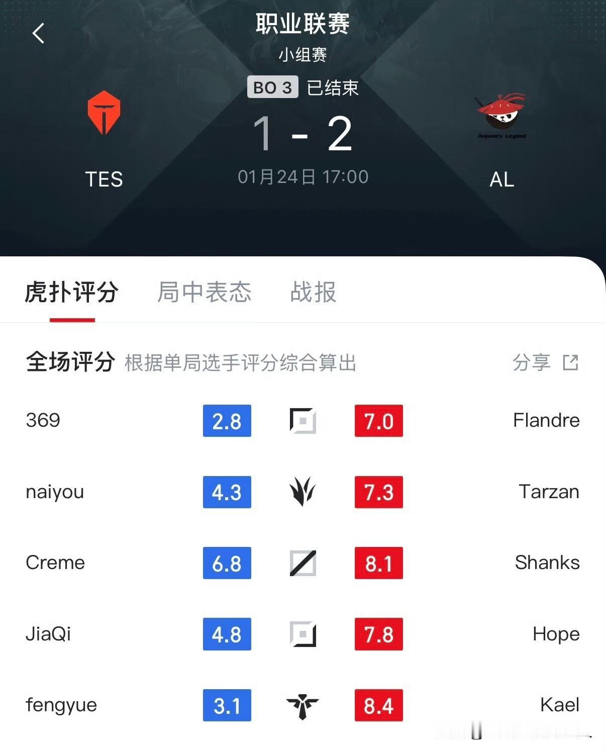 2026年1月24日LPL第一赛段，AL2-1击败TES，TES遭遇两连败。