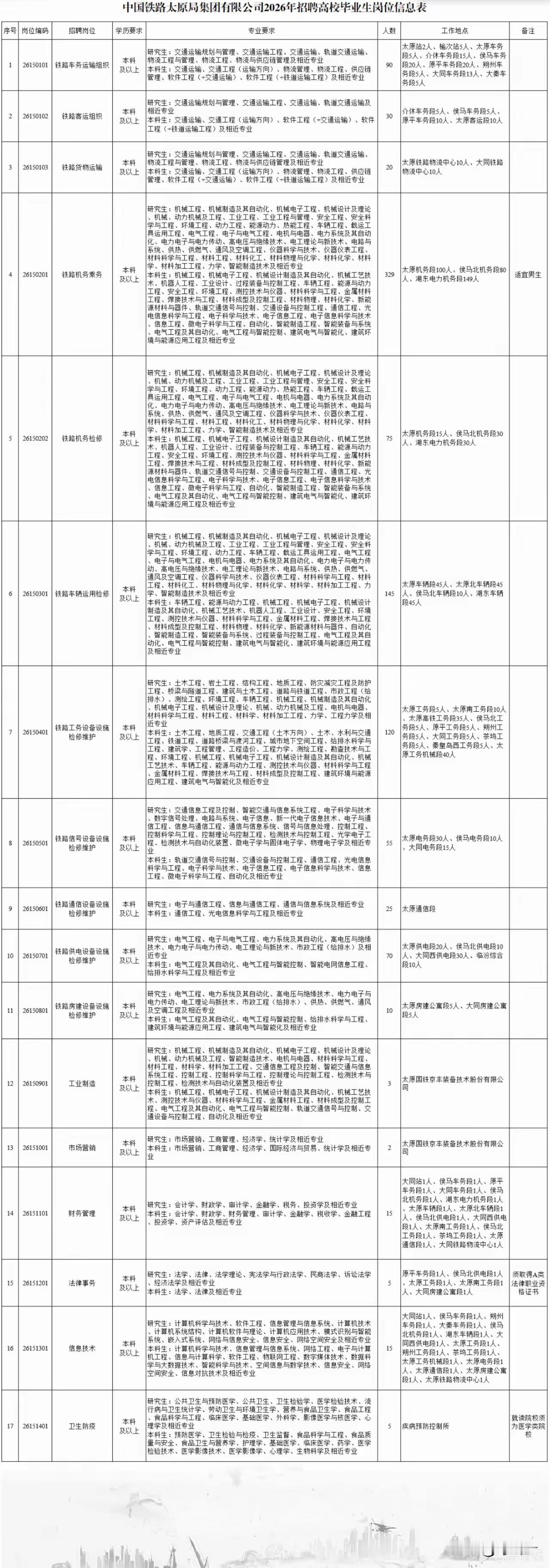 正在报名中！山西省35家国央企招聘汇总合集！有三家大学央国企，中国铁路太原局集团