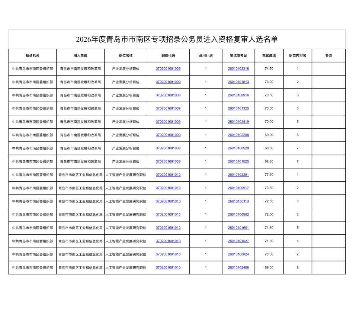 速看！青岛南区公务员资格复审名单公布📌发布单位：青岛市市南区委组织部?