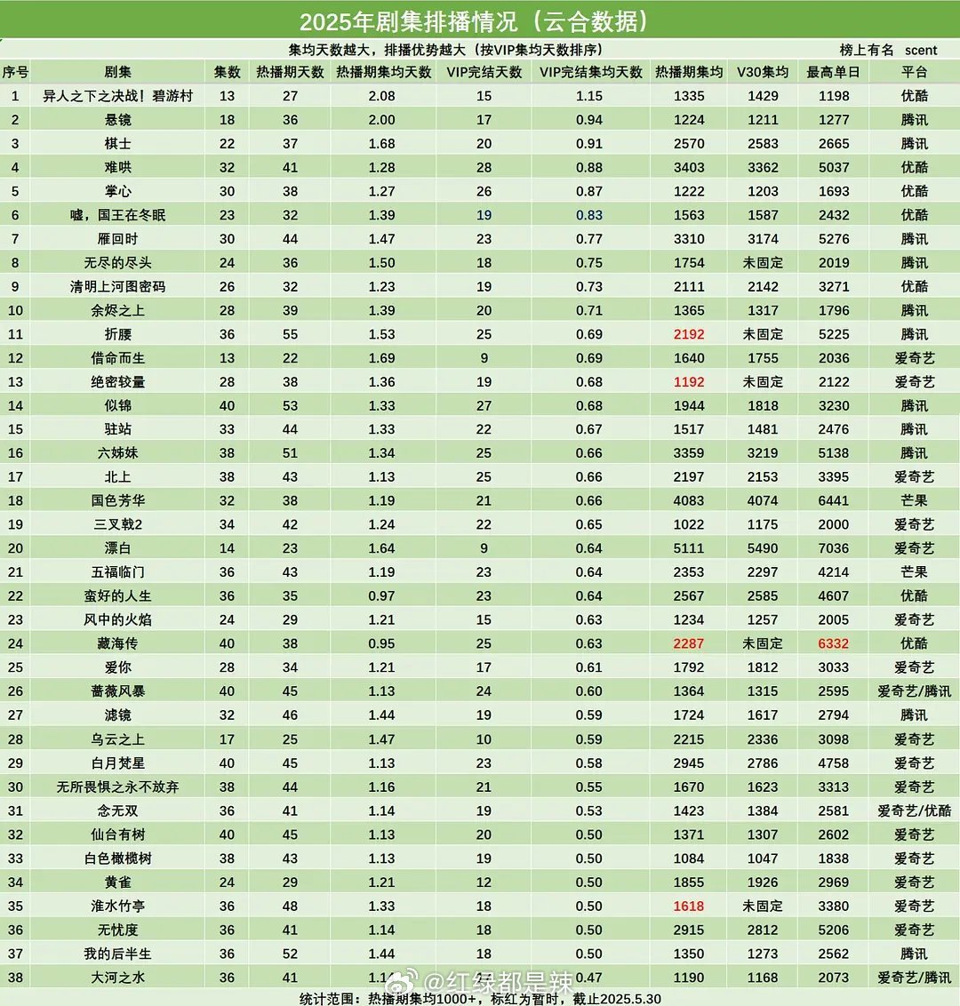2025剧集排播情况​​​