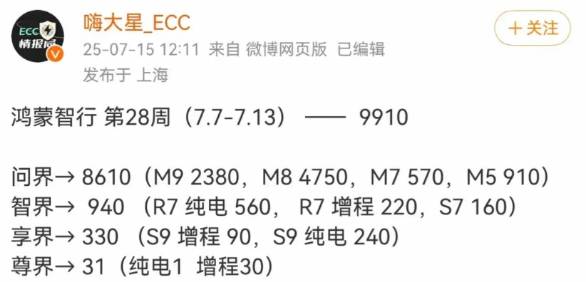 不懂就问，换个车标对销量影响这么大吗？新一周的鸿蒙智行细分销量已经出来了，除问