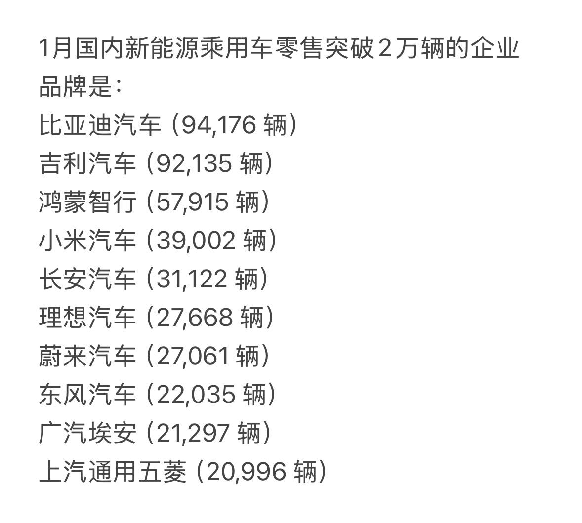 今年1-3月国内新能源乘用车零售销量TOP4品牌1、比亚迪，377004辆2