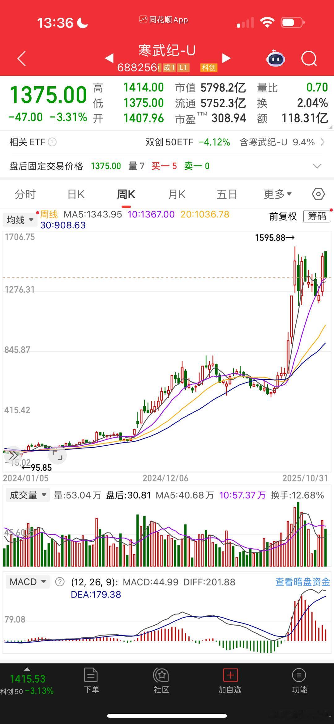 寒武纪，周线M头，日线三重顶。目前估值大约271倍。在两个月盘头的过程中，连续放