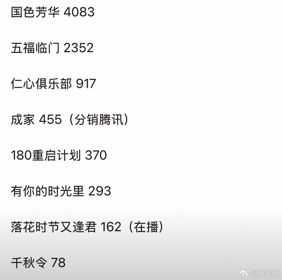 从p1你们可以看一下🥭其他剧，就知道国色芳华的含金量了，直接云合拉到4000多