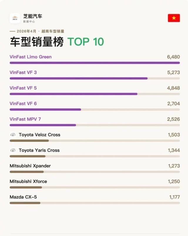 越南汽车市场疯了，销量最好的前5名全是国产车型！这个“国产“非指中国产，而是越南