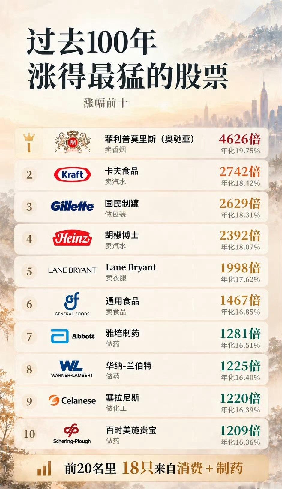 过去100年涨得最猛的股票第一是烟草​​​