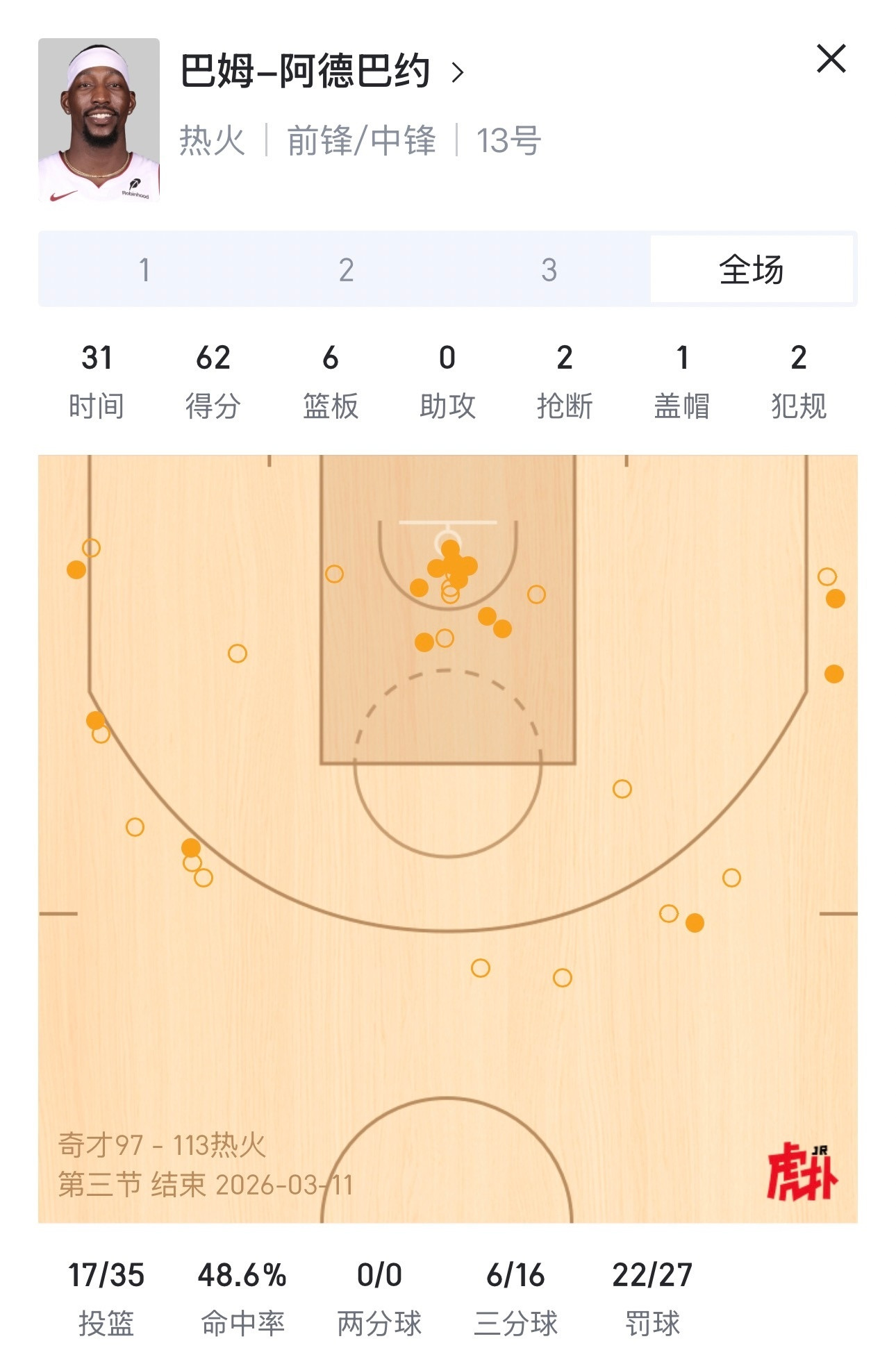 不是我一直以为阿德巴约巅峰已过…..阿德巴约62分