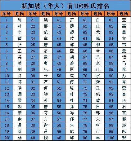 新加坡华人百家姓排名（前100），看看你的姓氏排名第几位？