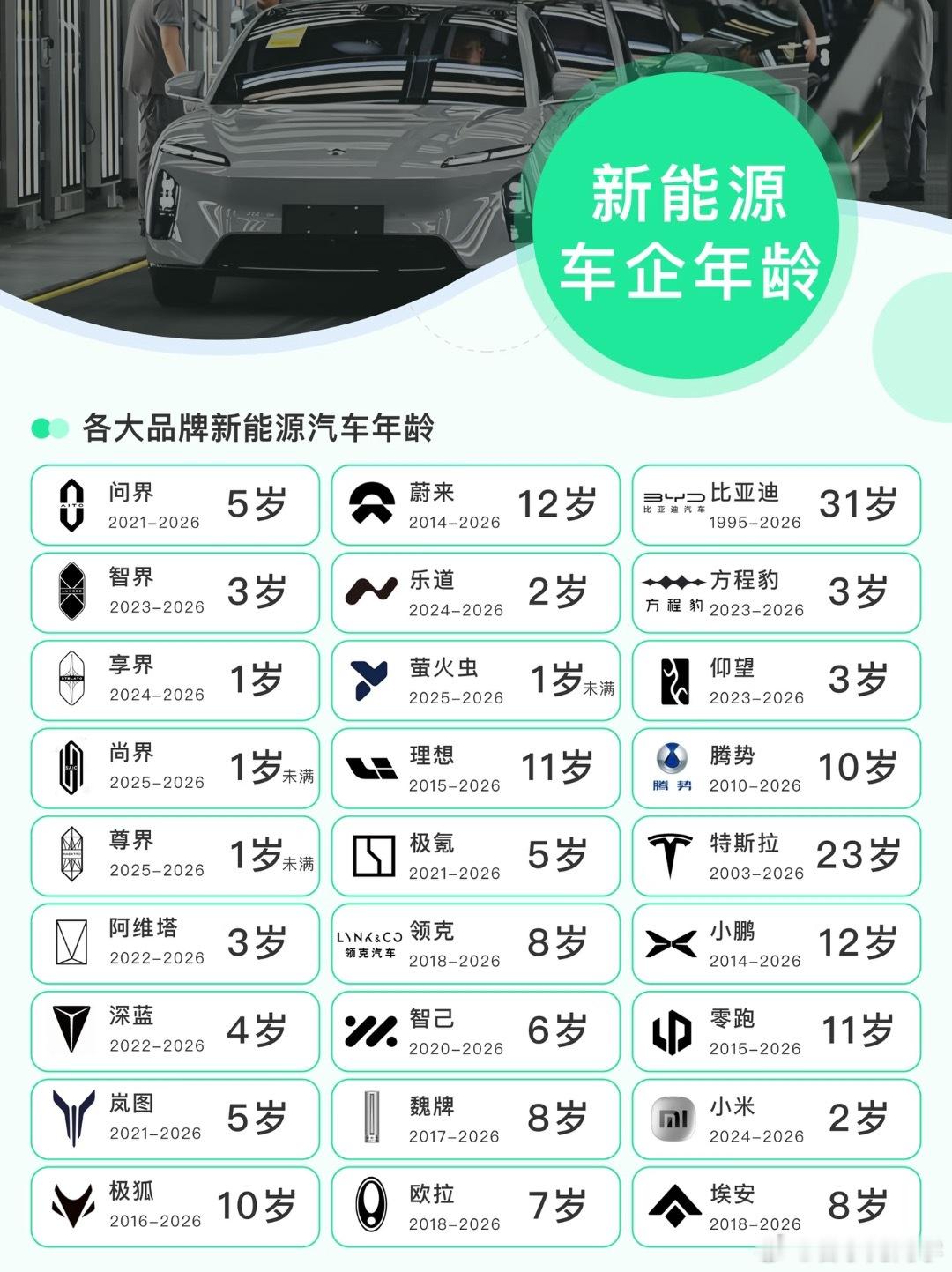 国产新能源车企年龄，比亚迪已经31岁了！