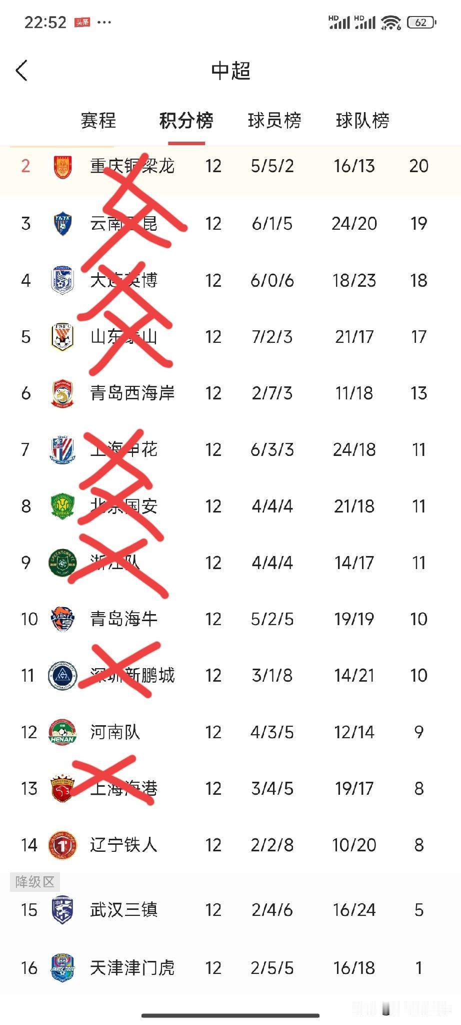 12轮比赛结束，我的津门虎积分还是1分，保级之路更加艰难，简单分析一下保级对手:
