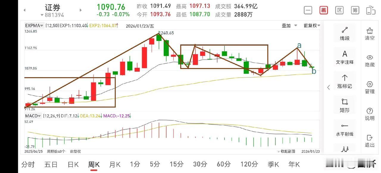 下周证券板块展望（2026.1.23）证券板块经过一周的运行，微跌0.56%，