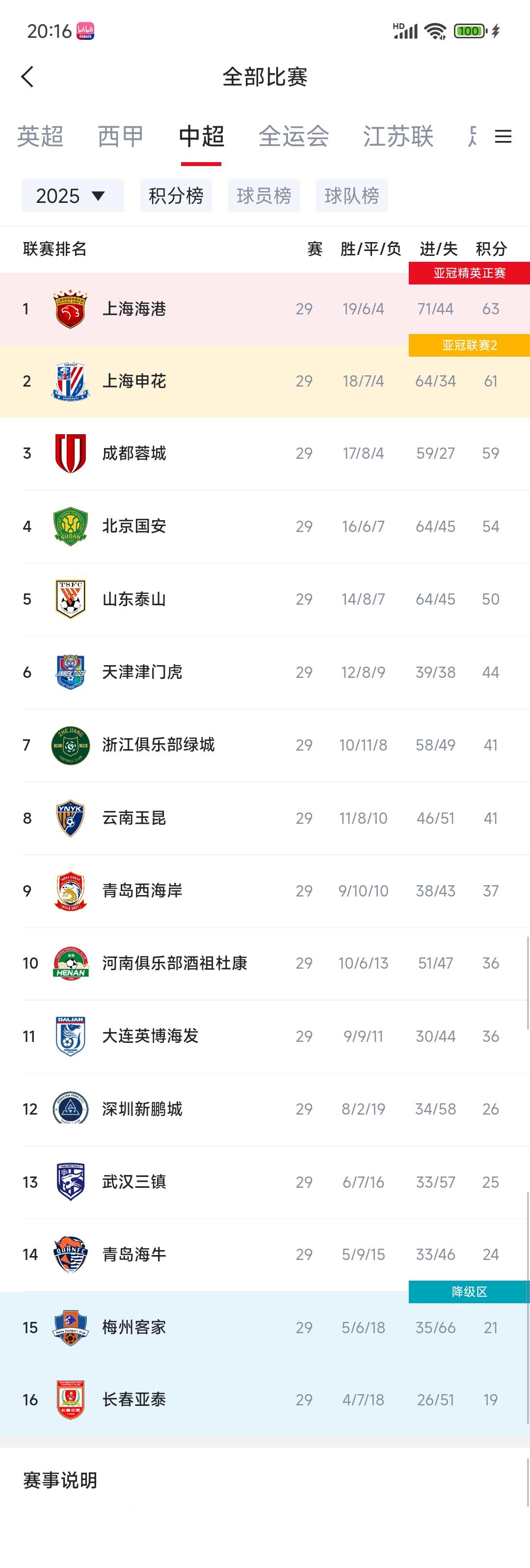 我看到一种说法，如果今年没有苏超，今年中超是最精彩的一年！因为中超冠军要在最