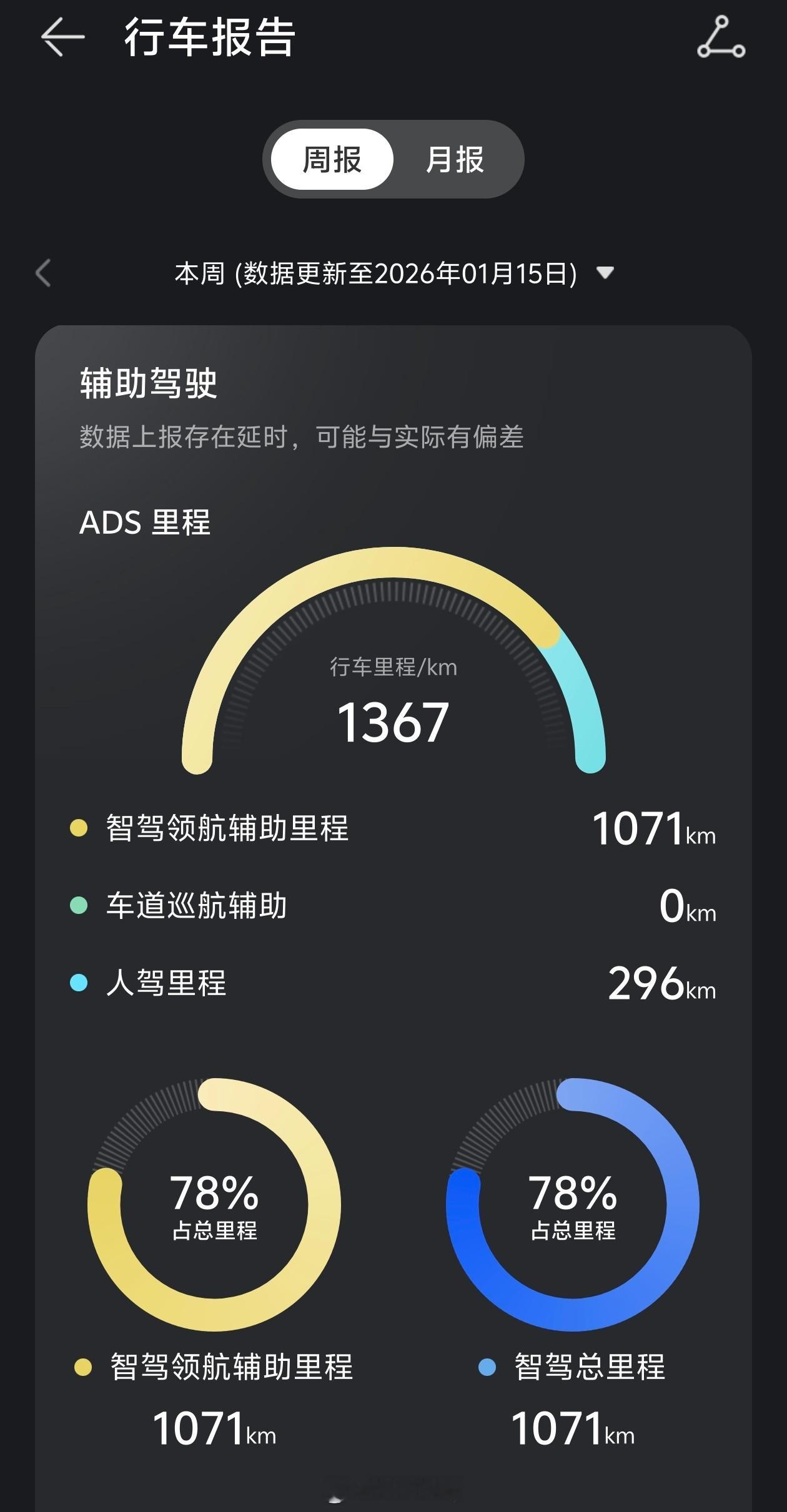 全新问界M7，4天开了1300公里+，辅助驾驶占比78%，长途出游还是得开M7，