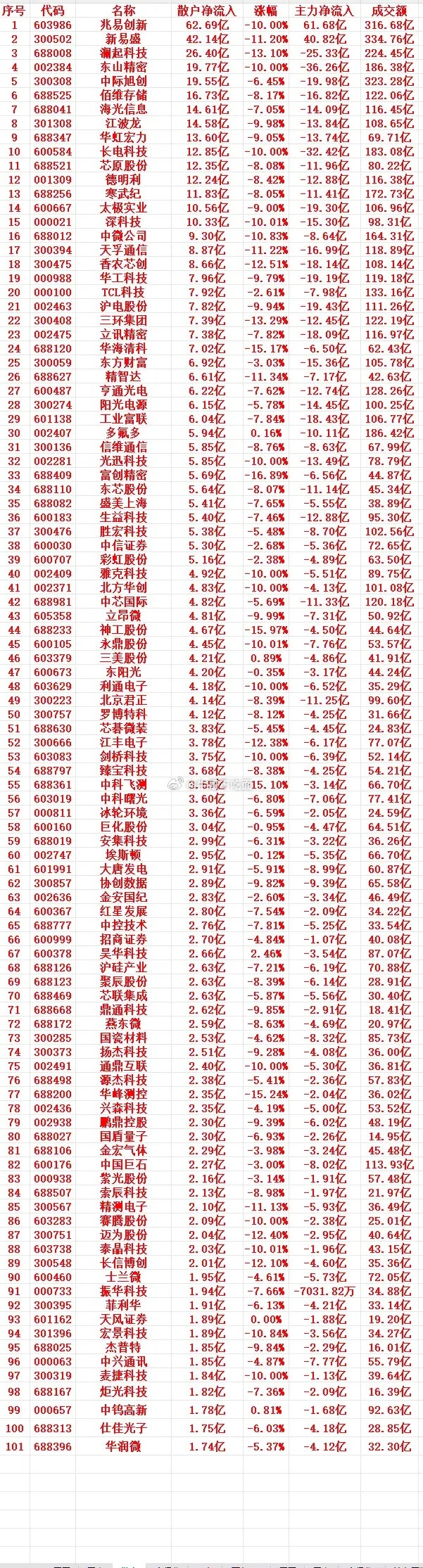 7月2号收盘，散户趁低位，“大幅买入”的个股名单（前100）