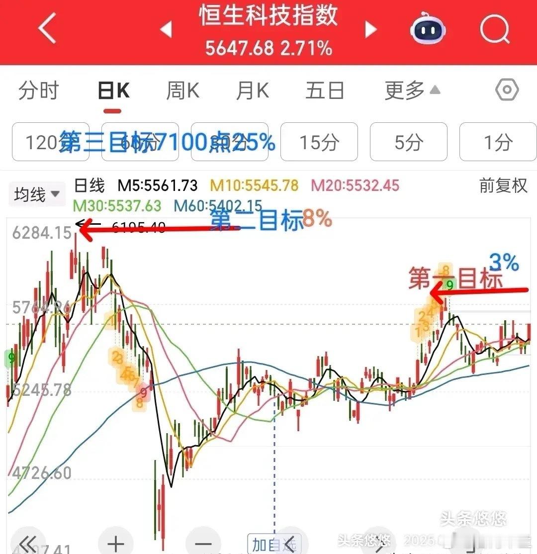 周末聊基金恒生科技科机器人创芯片半导体下周走势分析1，恒生科技，恒生科技