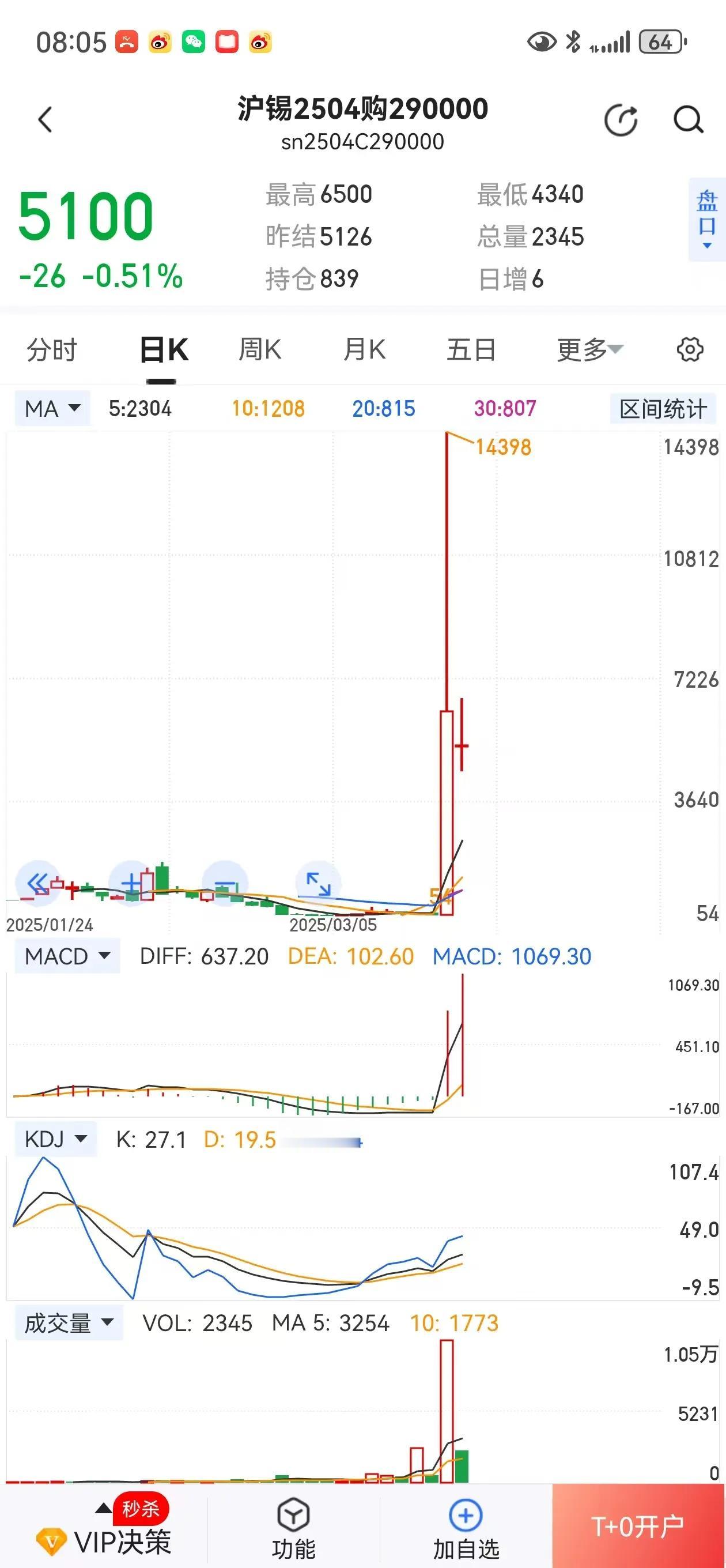 期货玩的就是一个刺激、心跳！受刚国锡矿停产影响，国际锡价大幅上扬。昨天，国