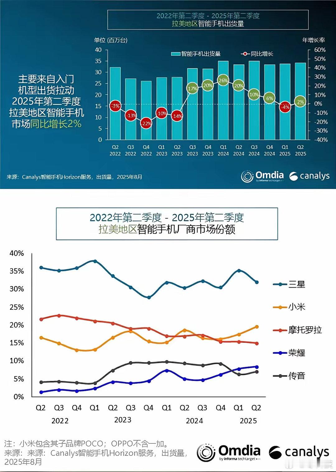 原来老外也喜欢荣耀，第二季度海外拉美市场，荣耀又杀疯了，荣耀手机业务销量大幅增长