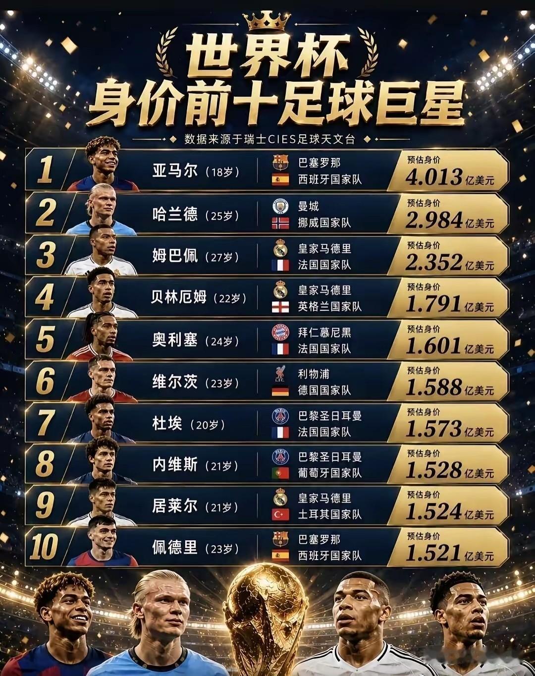 刚出炉的世界杯身价榜，给我看傻了。第一名，亚马尔，18岁，身价4.013亿欧。你