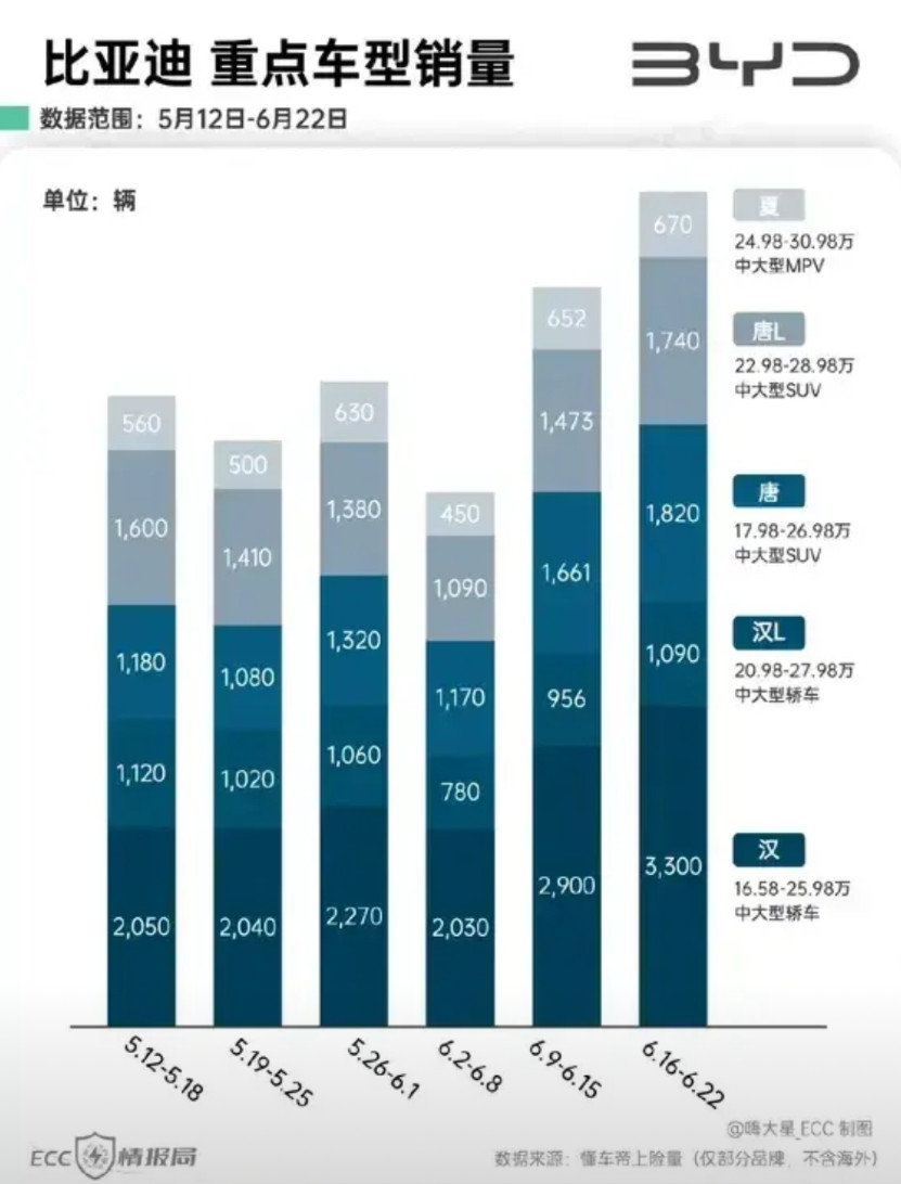6月第3周的比亚迪重点车型唐L交付1740辆几乎是上市后进入稳态阶段的最高一