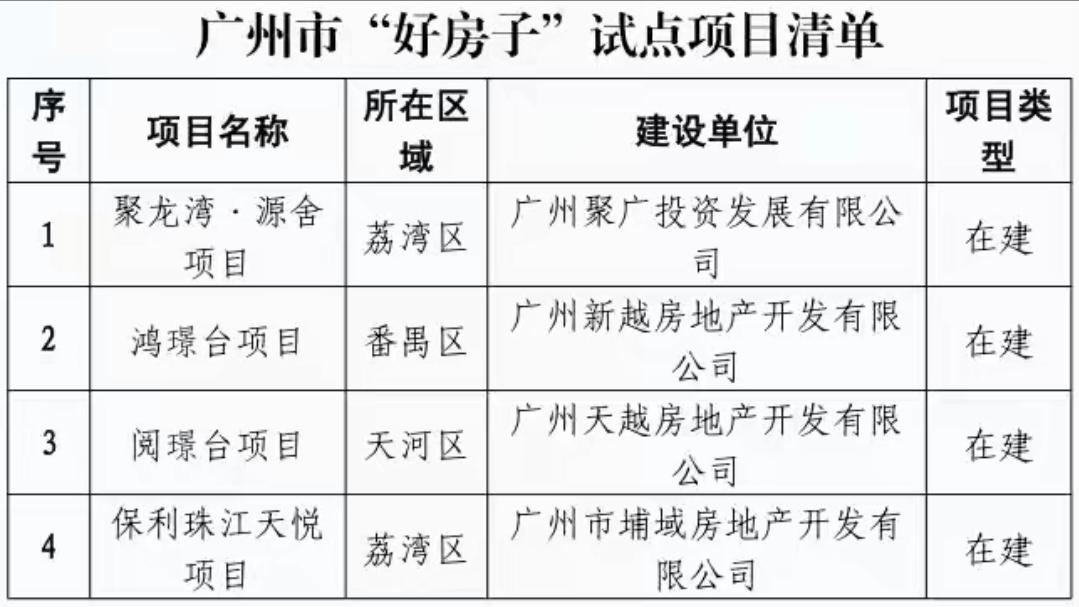 厉害了！广州有4个在建住宅项目成功入选广州首批“好房子”名单，分别是聚龙湾·源舍