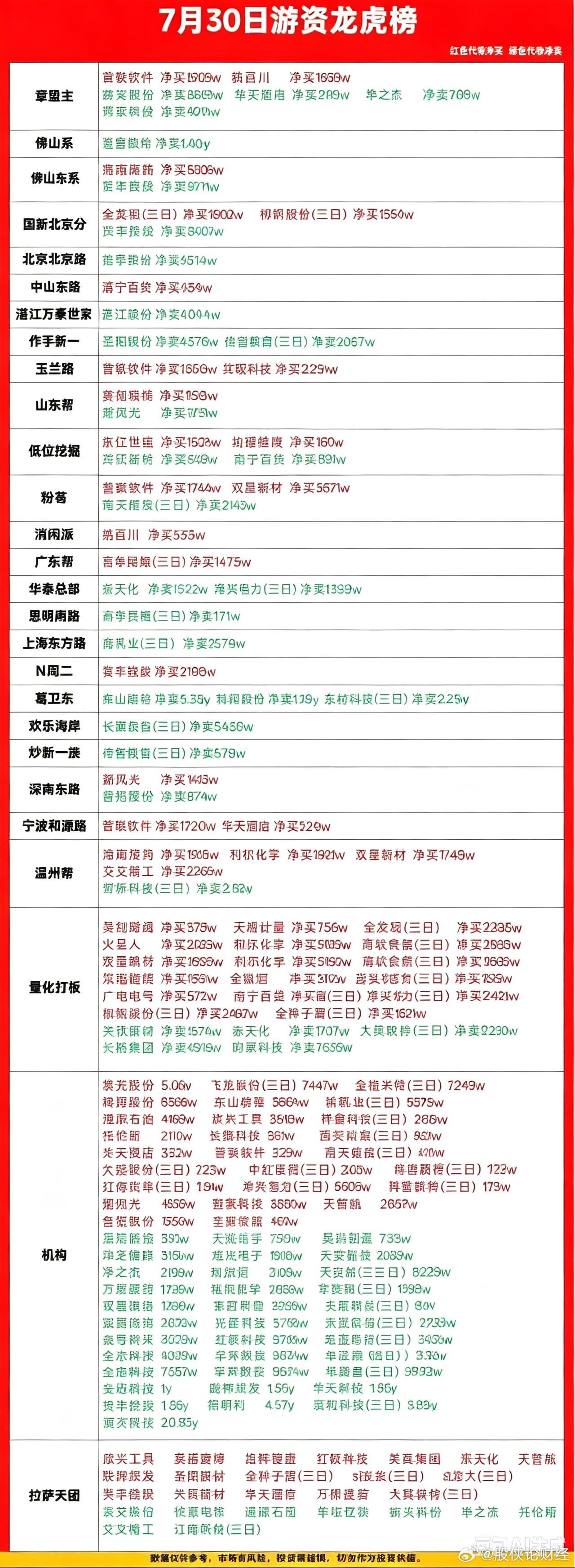 7月30日游资龙虎榜数据