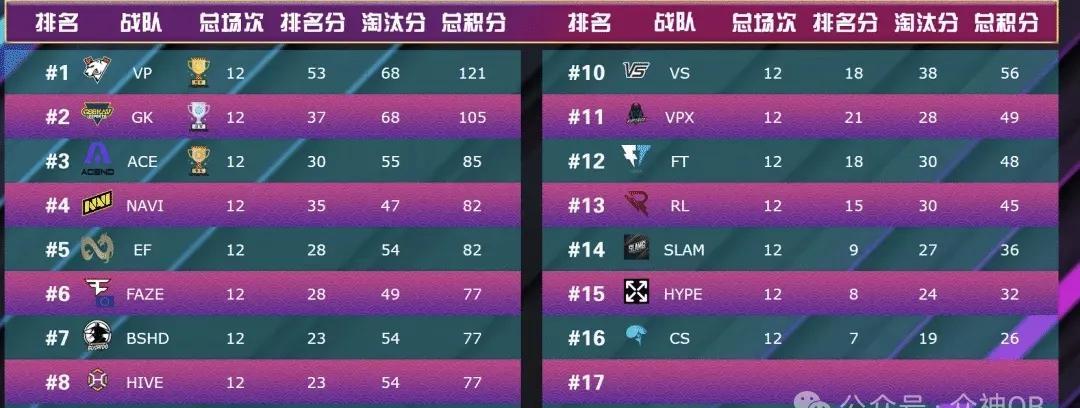 欧洲石油杯决赛已经打完12场的比赛，目前VP战队121分提前锁定石油杯名额，GK