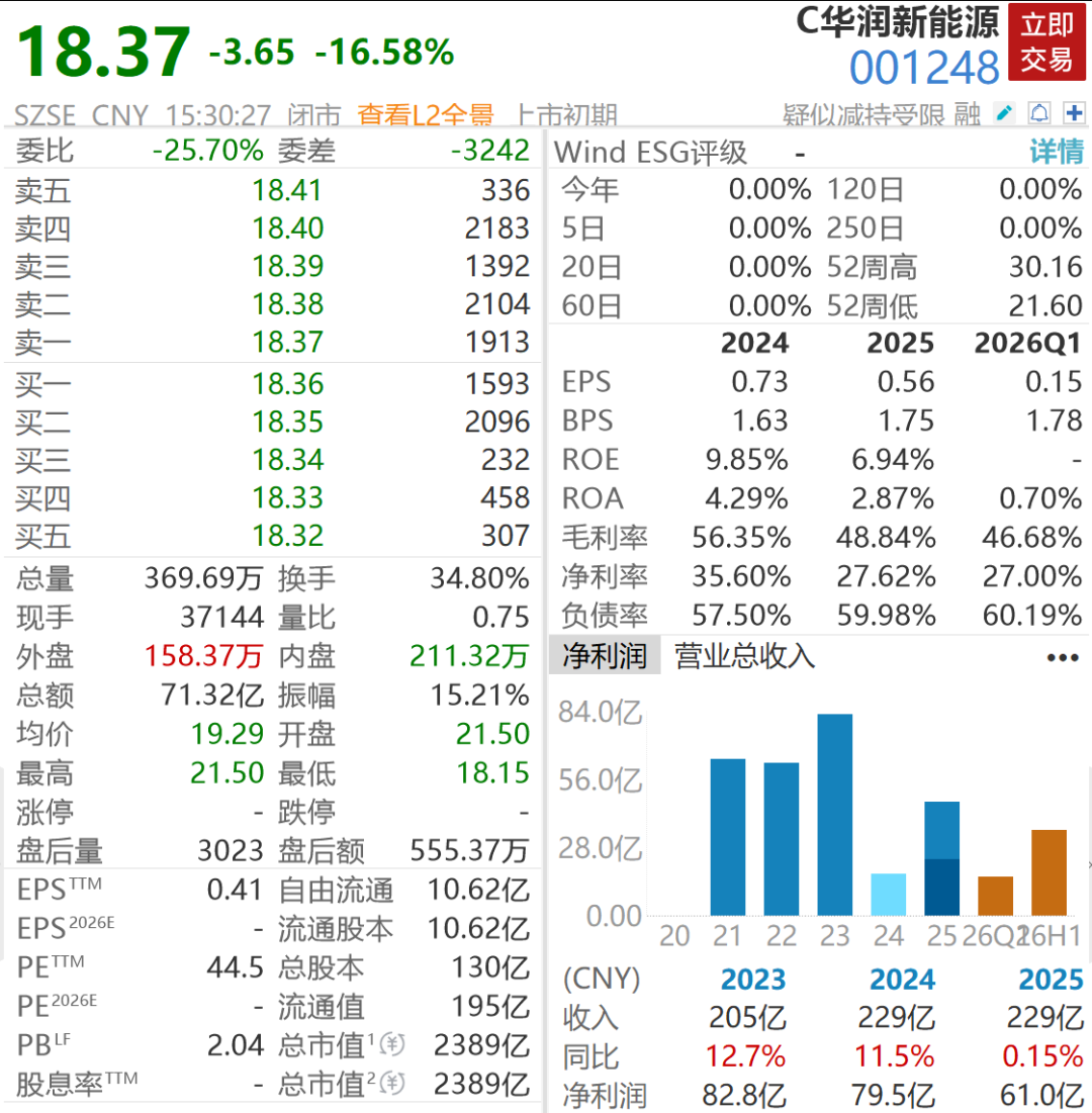 163万股民坐上过山车, 华润新能源上市三天重挫近40%