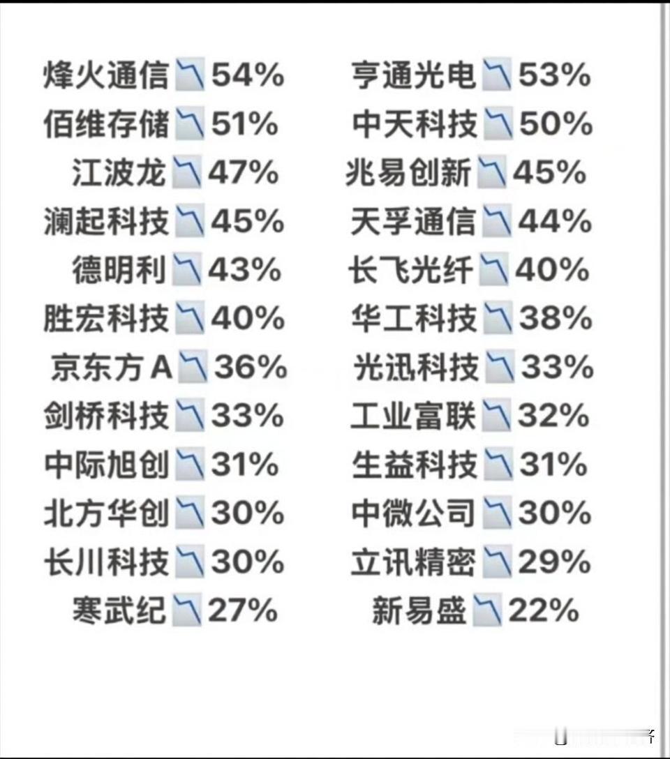 Ai大牛股近期大幅回撤如下⬇️