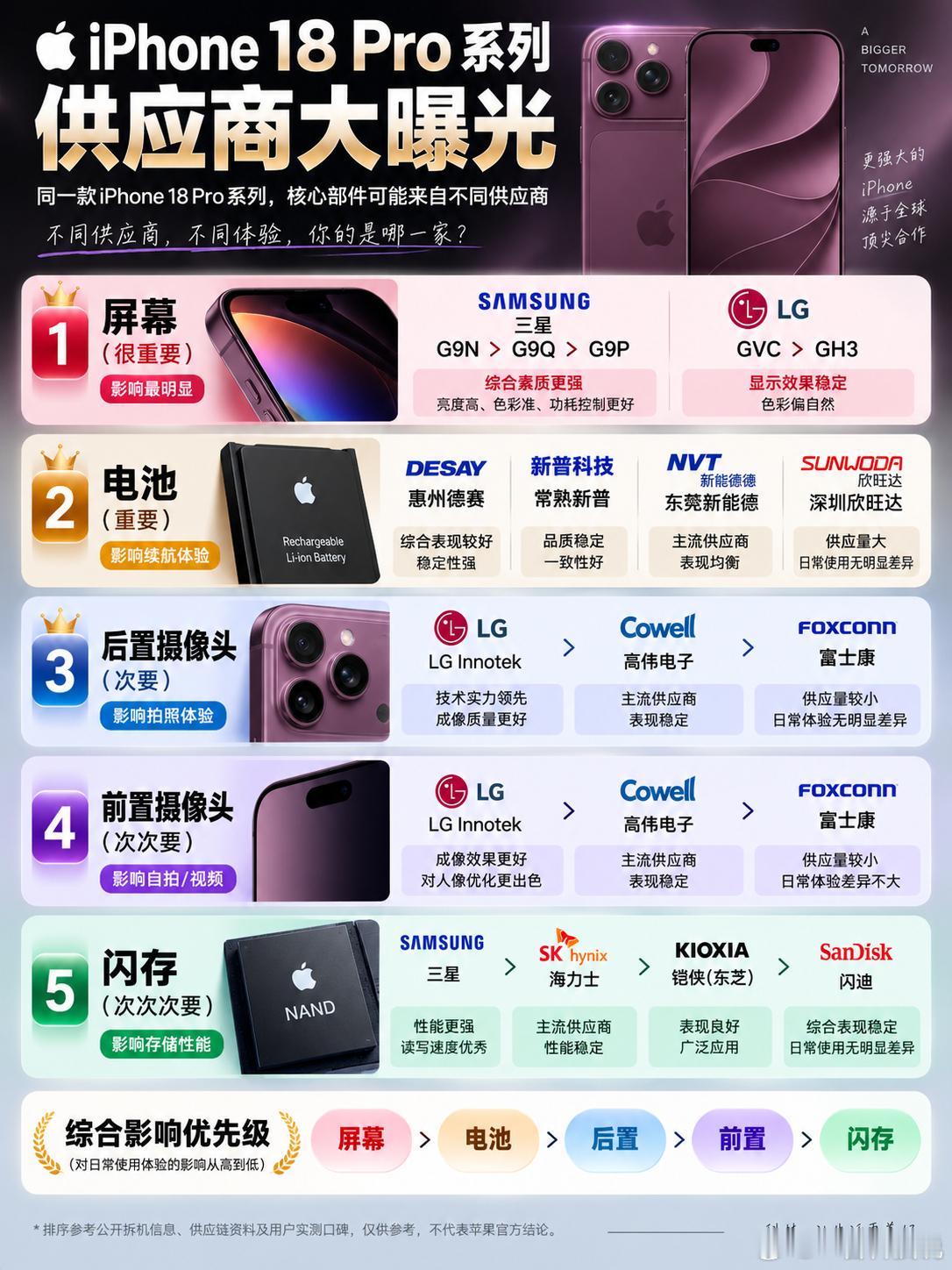 iPhone18Pro系列供应商大曝光！同款也有区别？你以为同一款iPhone18Pro，核心配置就